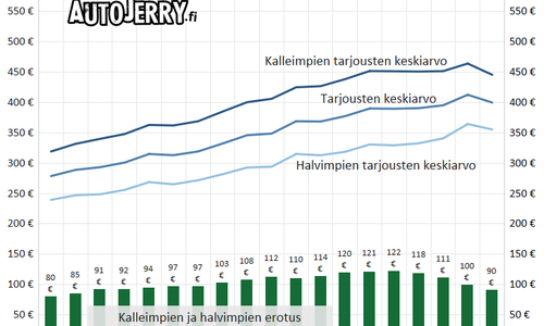 Tarjousten hinnat vaihtelevat