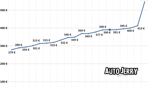 Uusien autojen huoltolaskut suurempia 