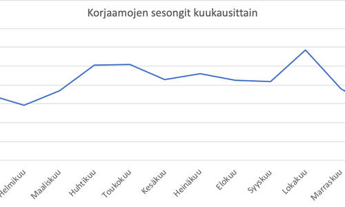 Nopeiten huoltoon alkuvuonna